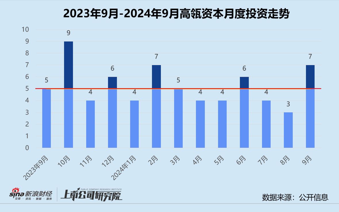 创投月报 | 高瓴资本：为青岛财通设专项基金 医疗健康获投企业占43%