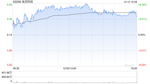 金风科技10月11日斥资2975.93万元回购299.67万股A股