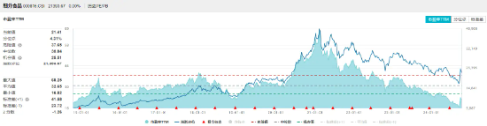 白酒龙头热点频出，食品ETF（515710）近5日吸金超2000万元！机构：食饮板块价值或被低估