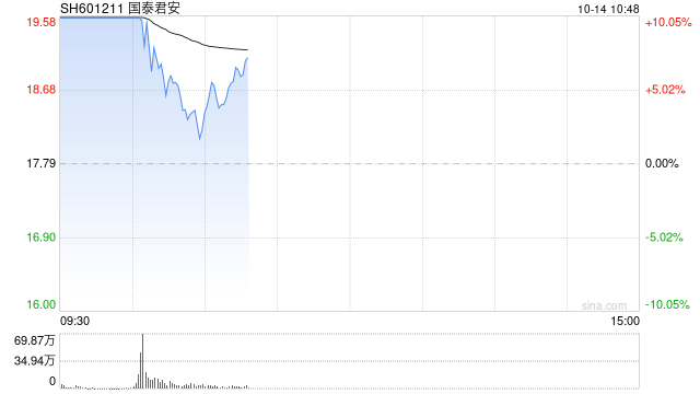 国泰君安打开涨停板 早间一度一字涨停