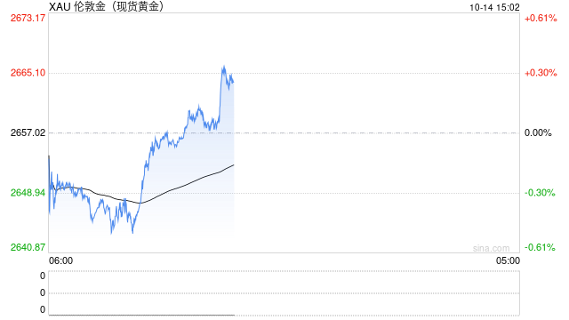 金价逼近2662美元阻力！若突破有望升至新高