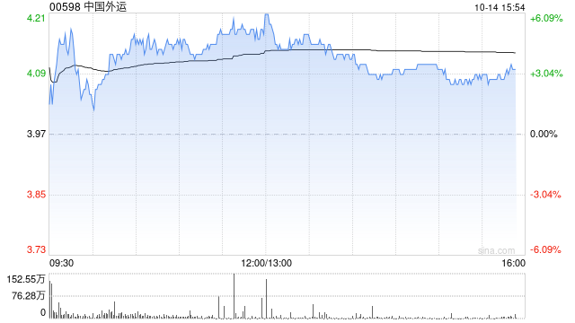 中国外运午后涨超4% 控股股东拟斥最多5亿增持A股