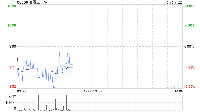 百融云-W10月14日耗资590.086万港元回购60.35万股