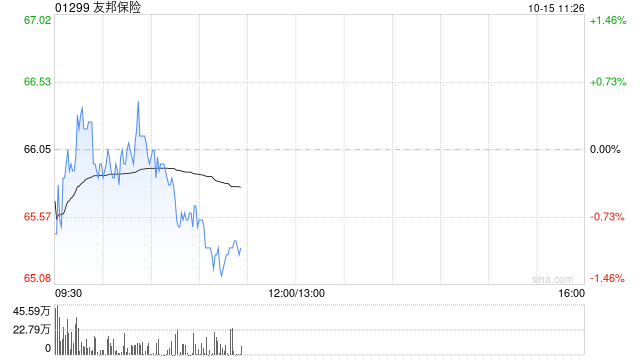 友邦保险10月14日斥资6193.68万港元回购93.5万股