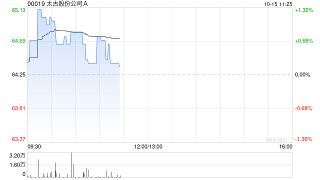 太古股份公司A10月14日耗资约1671.24万港元回购26万股