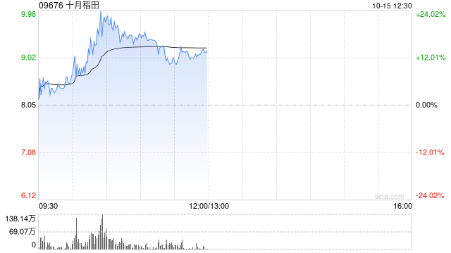 十月稻田早盘涨超17% 公司上市前投资者近日解禁