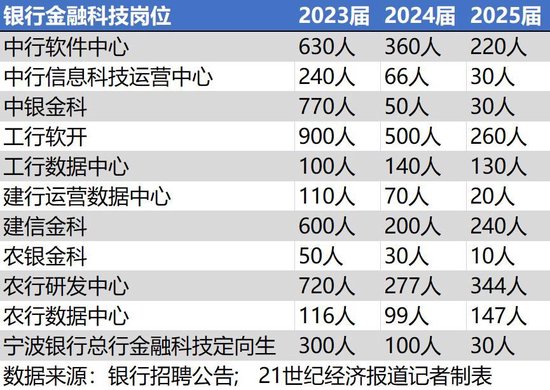 四大行“秋招”7.7万人：金融科技岗连续缩招 大模型人才仍备受追捧