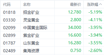 国际金价持续走弱！招金矿业H股跌超5%领跌黄金股