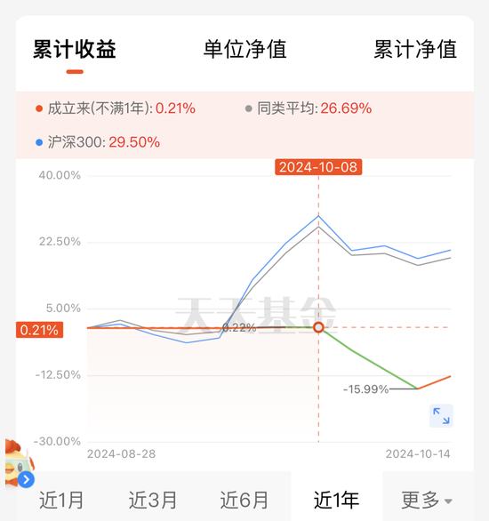 这批基金先踏空再追高！网友：错过大涨，没错过挨打