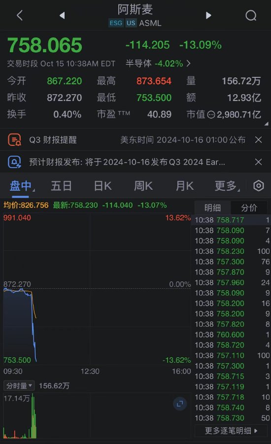 阿斯麦第三财季订单额不及预期 股价下跌超10%