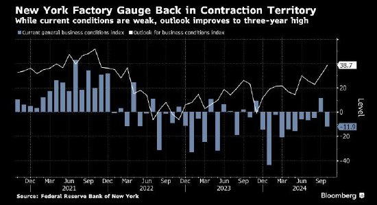纽约州制造业重回萎缩区间 订单和出货下滑