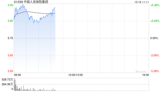 中国人保发盈喜后涨超5% 预期前三季归母净利同比增长65%至85%