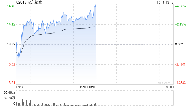 京东物流现涨逾3% 已与香港邮政建立战略合作伙伴关系