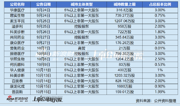 共同药业控股股东抛减持计划：业绩连年下滑毛利率低于可比企业 存货周转率创新低仍在扩产