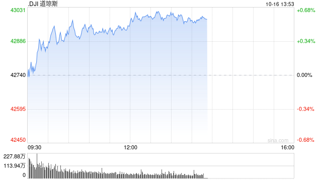 早盘：美股涨跌不一 道指上涨170点