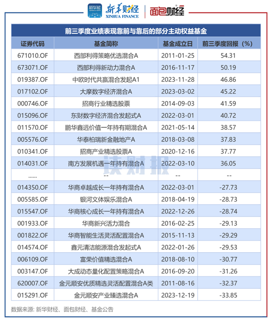 主动权益基金前三季度业绩：西部利得、中欧基金领跑 金元顺安、大成基金跌幅居前