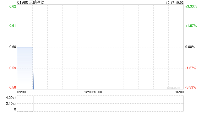 天鸽互动10月16日斥资75.99万港元回购128.8万股