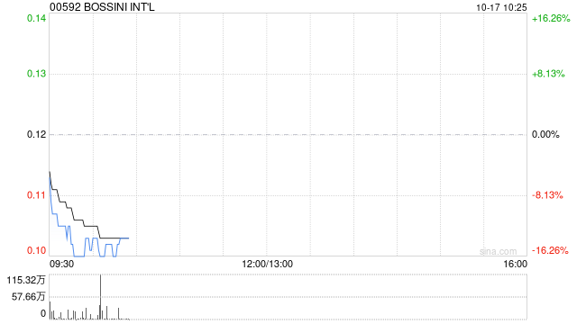 BOSSINI INT‘L将于10月17日上午起复牌