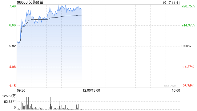 艾美疫苗早盘涨幅持续扩大 股价现涨逾25%