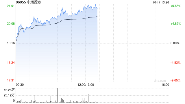 中烟香港早盘涨逾8% 公司各业务板块有望实现高质量增长