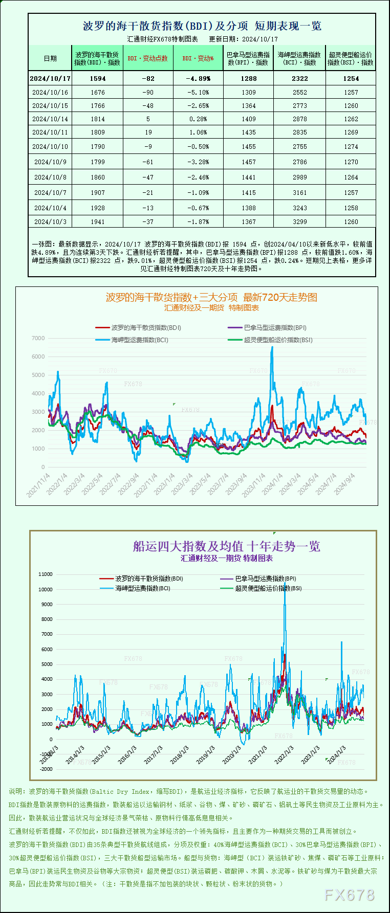 一张图：波罗的海运价指数因船舶需求下降跌至六个月以来的最低点