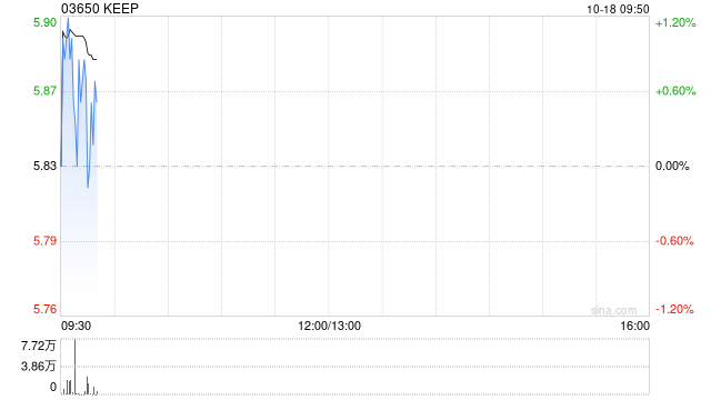 KEEP于10月17日斥资217.02万港元回购36.4万股