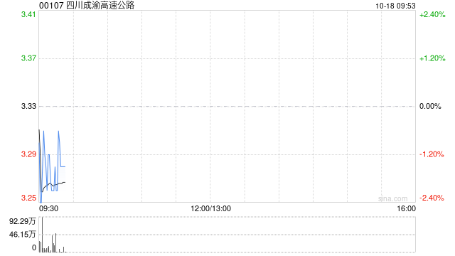 四川成渝高速公路：股票交易异常波动 不存在应披露而未披露的重大事项