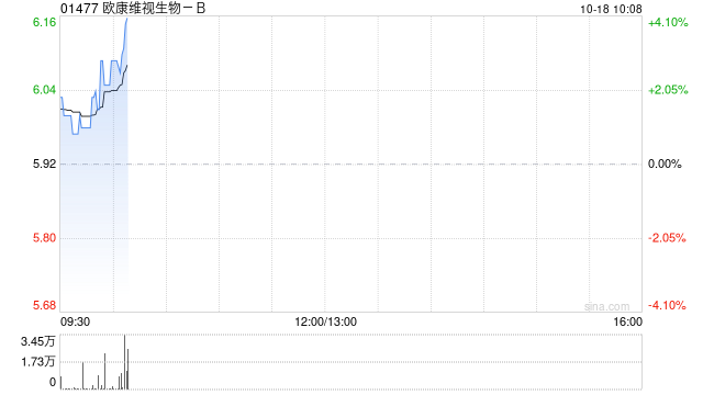 欧康维视生物-B10月17日斥资188.3万港元回购31.25万股