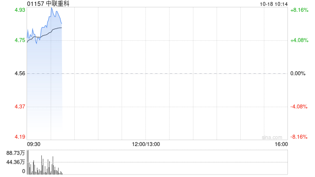 中联重科早盘持续上涨超6% 拟回购部分H股以增厚每股收益