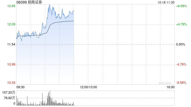 中资券商股集体上涨 招商证券涨超7%申万宏源涨超5%