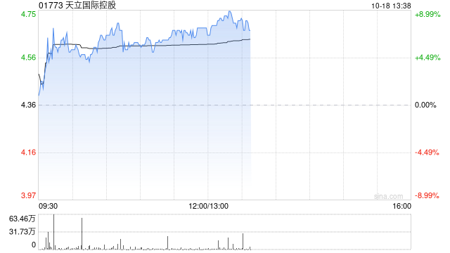 天立国际控股午后涨超7% 机构料其重归港股通估值有望重塑