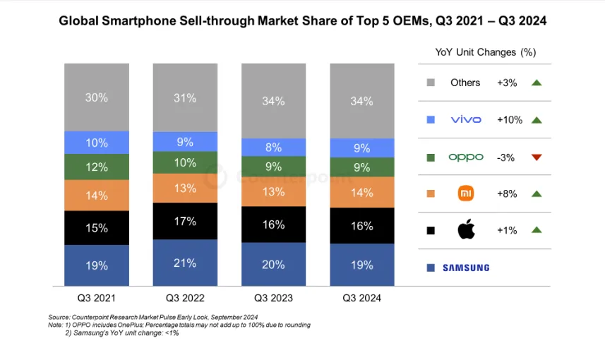 需求回暖，iPhone 16在中国首发销量飙升20%！