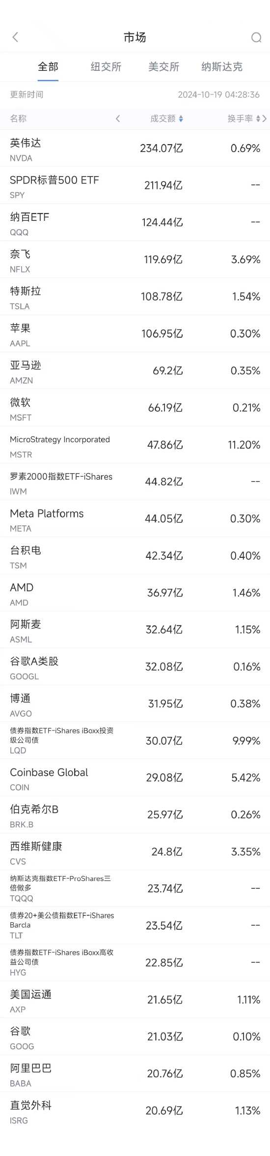 10月18日美股成交额前20：Netflix业绩强劲，股价大涨11%创历史新高