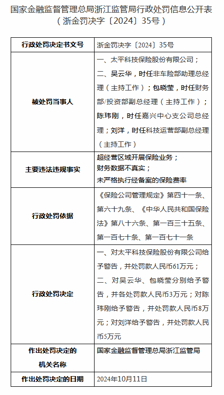 超经营区域开展保险业务！太平科技保险合计被罚64万元，五名高管被处罚