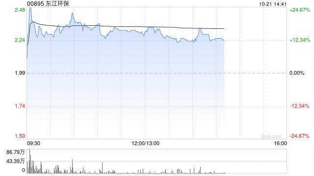 东江环保现涨超16% 中国资源循环集团正式挂牌成立