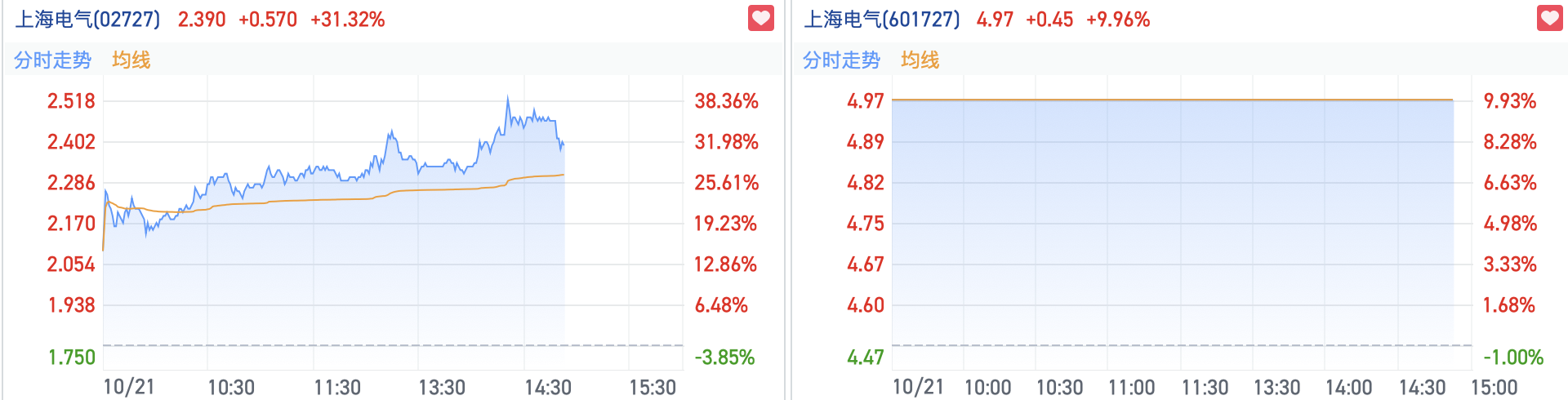 迎风而起？蹭上“并购重组+硬科技”两大热点 上海电气H股大涨逾30%