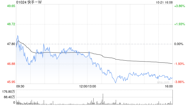 快手-W10月21日斥资1199.75万港元回购25.78万股