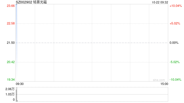光通信概念股开盘大涨 铭普光磁竞价涨停