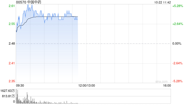 中国中药反弹逾5% 私有化告吹导致股价暴跌北水单日抢筹超9亿港元