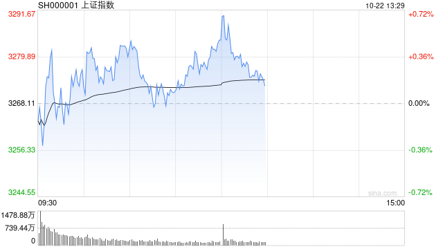 午评：沪指半日涨0.5% 传媒板块集体强势