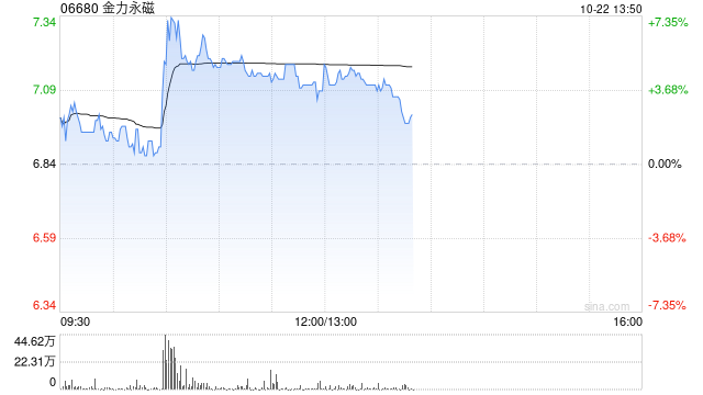 稀土概念股早盘上扬 金力永磁涨超4%中国稀土涨近3%