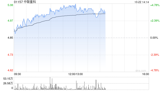 中联重科早盘涨超4% 拟回购H股不超过10%股份予以注销