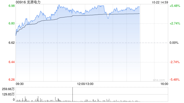 风电股午后普遍上涨 龙源电力涨逾5%金风科技涨超4%