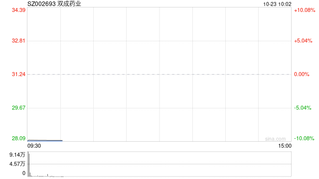 高位股出现退潮 双成药业跌停