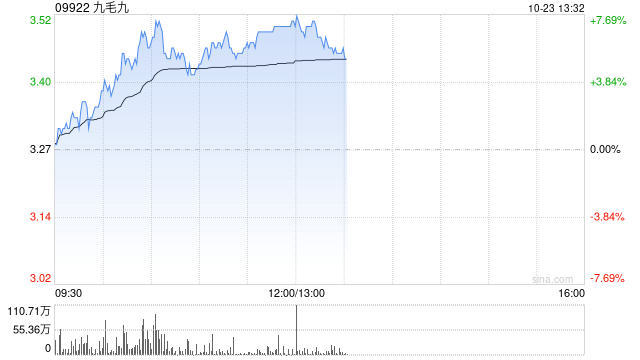 九毛九盘中涨超7% 三季度同店销售降幅筑底企稳