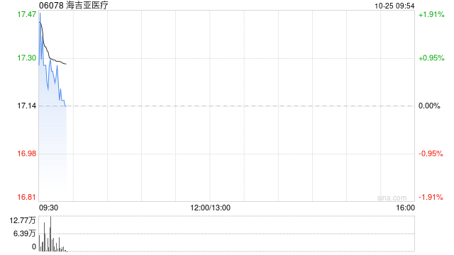 海吉亚医疗10月24日耗资约1017.28万港元回购58.64万股