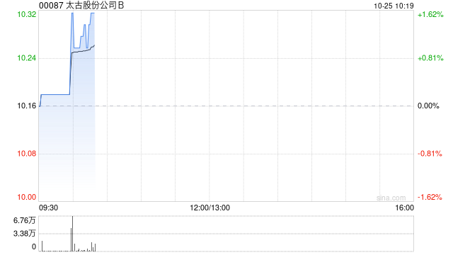 太古股份公司B10月24日斥资224.02万港元回购22万股