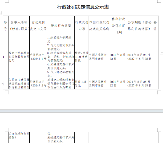 福建三明农村商业银行被罚81.8万元：因未按规定履行客户身份识别义务等违法违规行为