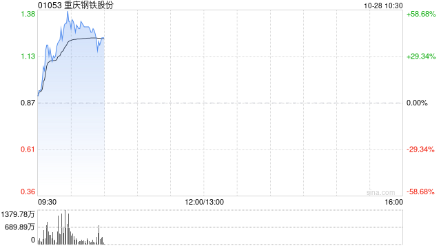 钢铁股早盘走强 重庆钢铁股份大涨47%马鞍山钢铁股份涨超16%