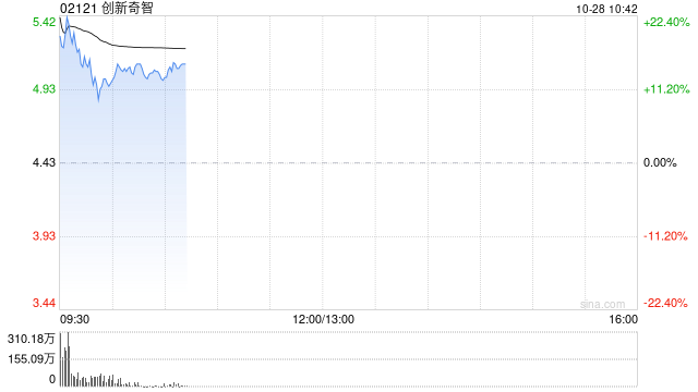 创新奇智早盘涨近21% 拟于公开市场回购最高1亿港元股份